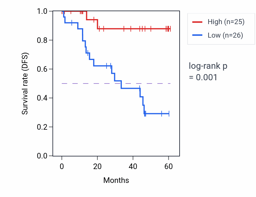 Kaplan&ndash;Meier survival curve for DNMT1 mass-spec protein-high vs -low samples in LSCC.