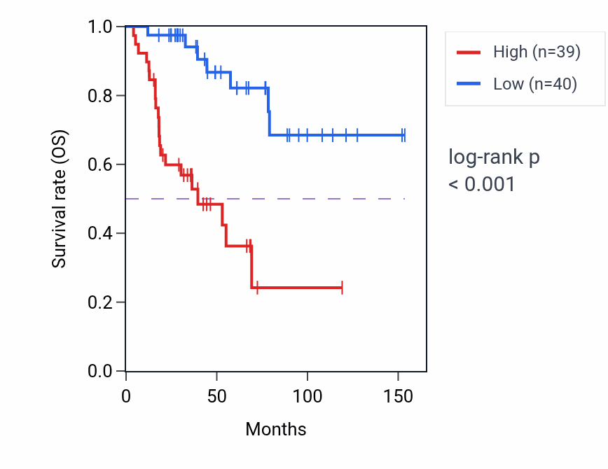 Kaplan&ndash;Meier survival curve for DNMT1 RNA-high vs -low samples in ACC.