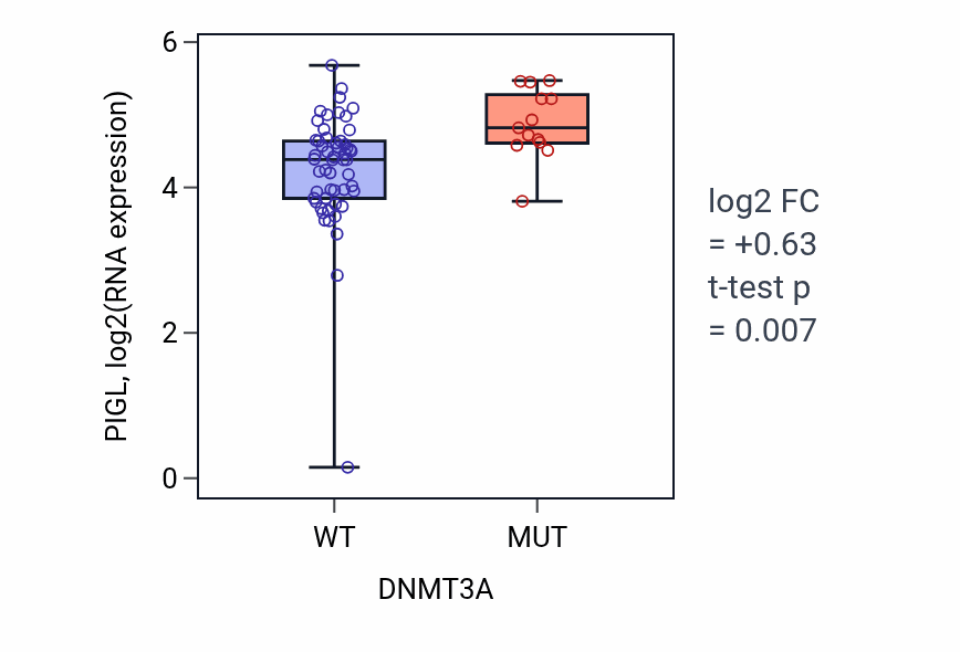 Box plot of PIGL in DNMT3A-low vs DNMT3A-high samples in LARGE_INTESTINE.