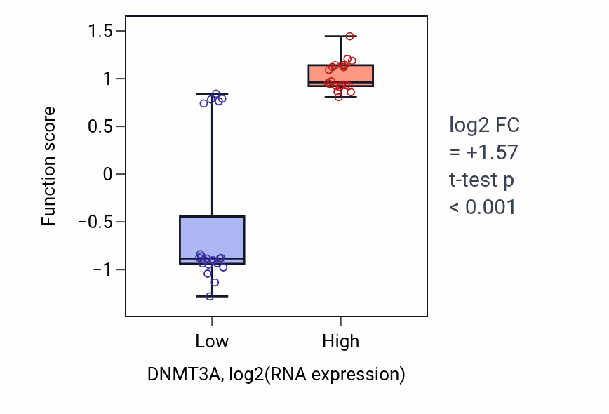 Box plot of Positive regulation of cellular response to hypoxia in DNMT3A-low vs DNMT3A-high samples in STOMACH.