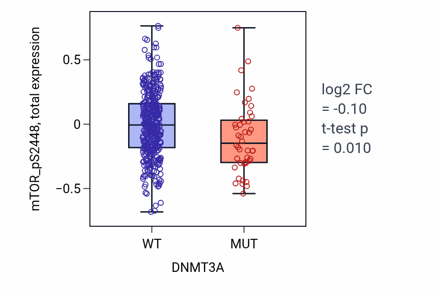 Box plot of mTOR_pS2448 in DNMT3A-low vs DNMT3A-high samples in UCEC.
