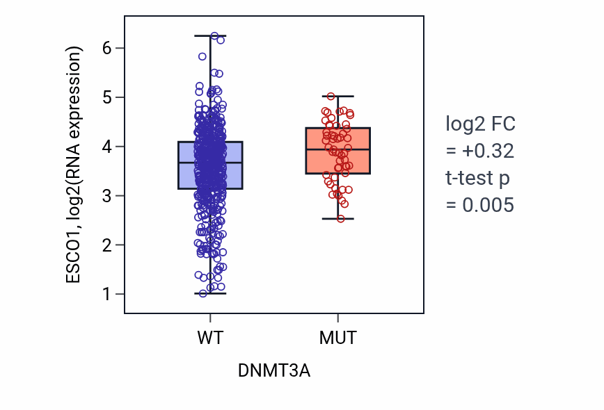 Box plot of ESCO1 in DNMT3A-low vs DNMT3A-high samples in UCEC.