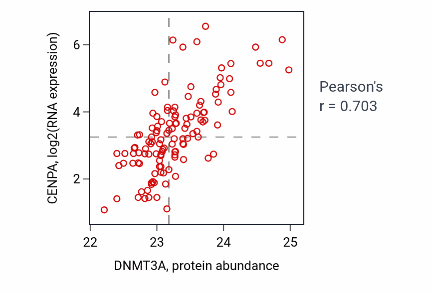 Per-sample scatter of DNMT3A vs CENPA in BRCA (Pearson r = 0.70).