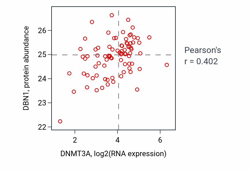 Per-sample scatter of DNMT3A vs DBN1 in OV (Pearson r = 0.40).