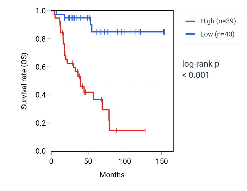 Kaplan&ndash;Meier survival curve for DNMT3A RNA expression in ACC: high vs low expression groups.