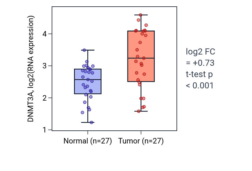 Tumor-vs-normal expression box plot for DNMT3A in HNSC.
