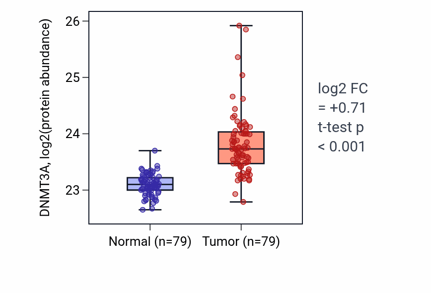 Tumor-vs-normal mass-spec protein box plot for DNMT3A in LSCC.