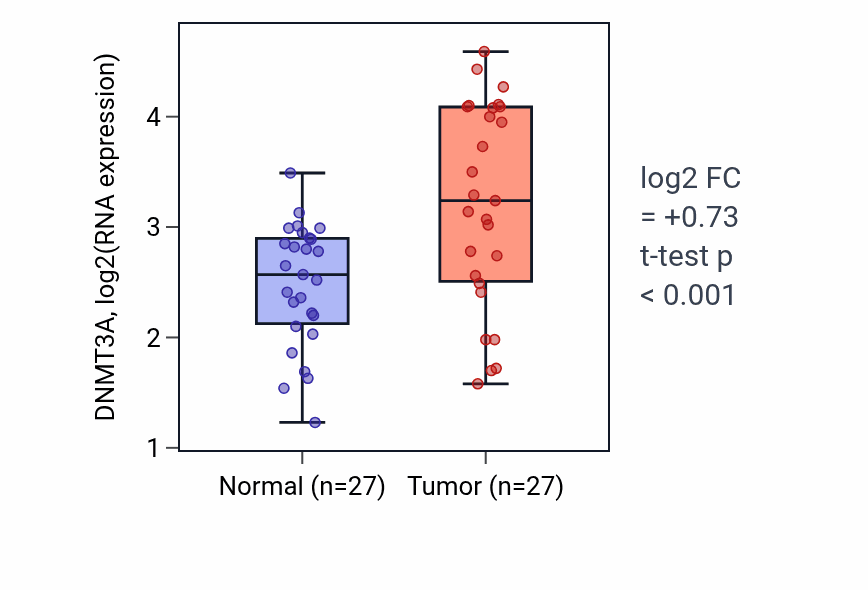 Tumor-vs-normal expression box plot for DNMT3A RNA in HNSC.