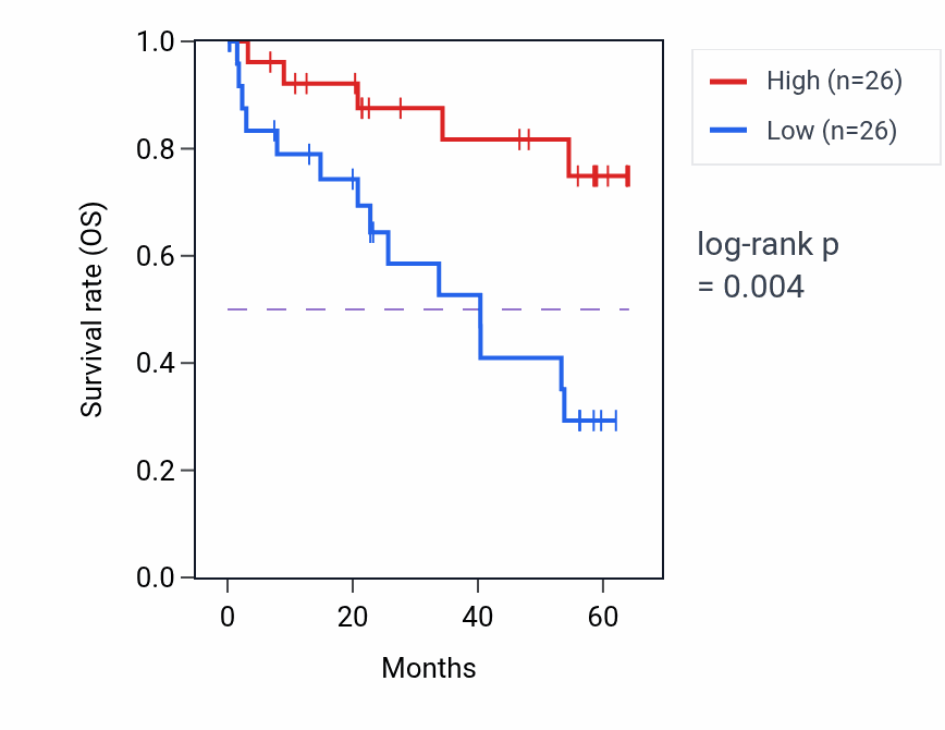 Kaplan&ndash;Meier survival curve for DNMT3A mass-spec protein-high vs -low samples in CCRCC.