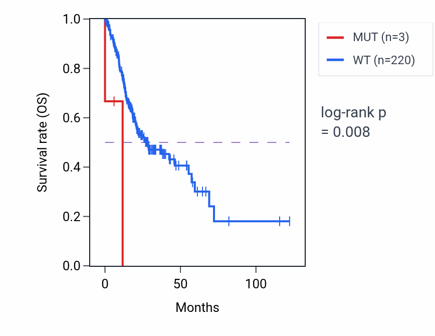 Kaplan&ndash;Meier survival curve for DNMT3A mutant vs wild-type samples in STAD.