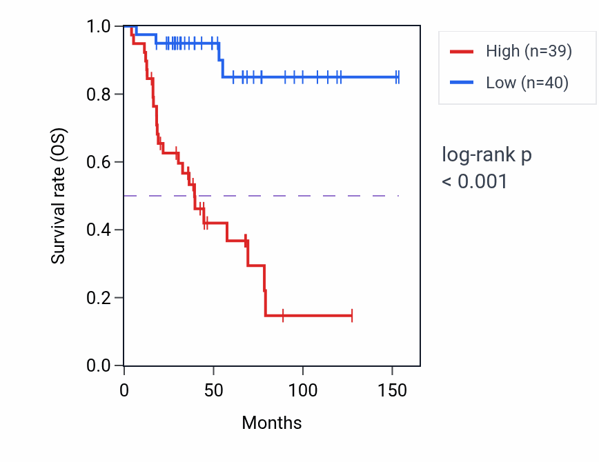 Kaplan&ndash;Meier survival curve for DNMT3A RNA-high vs -low samples in ACC.