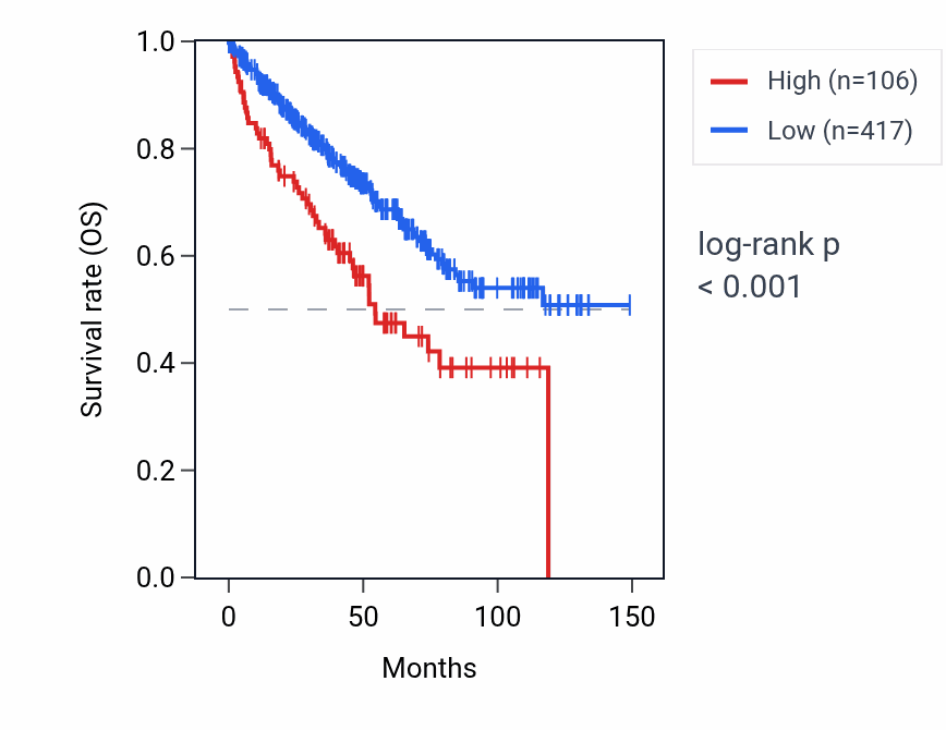 Kaplan&ndash;Meier survival curve for DNMT3AP1 RNA expression in KIRC: high vs low expression groups.