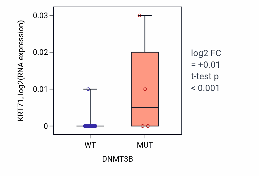Box plot of KRT71 in DNMT3B-low vs DNMT3B-high samples in BLOOD_Lymphoma.