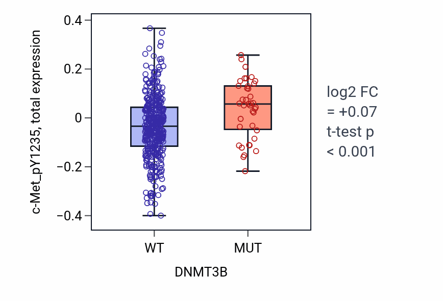 Box plot of c-Met_pY1235 in DNMT3B-low vs DNMT3B-high samples in UCEC.