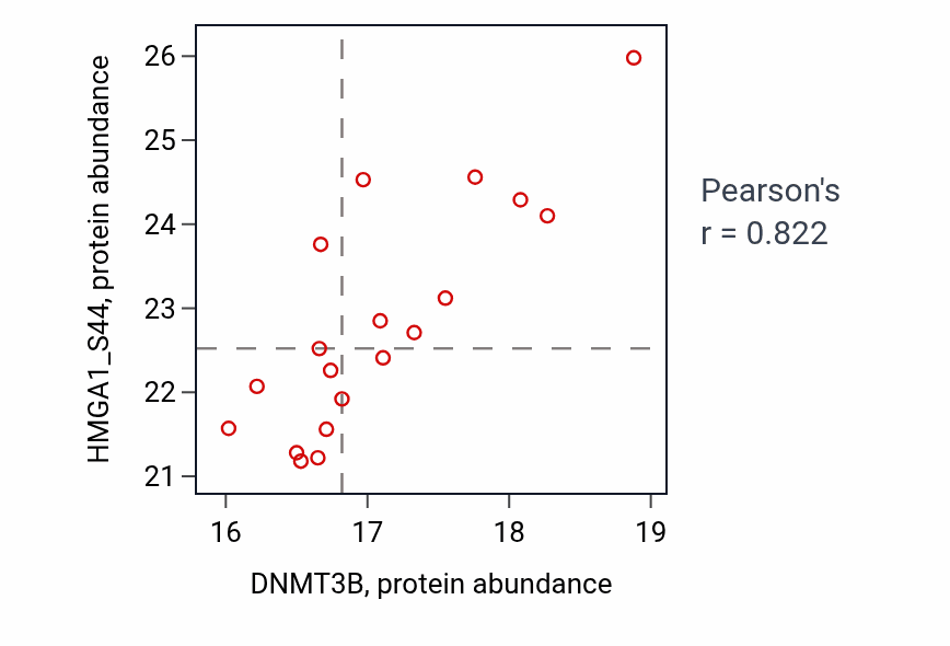 Per-sample scatter of DNMT3B vs HMGA1_S44 in BRCA (Pearson r = 0.82).