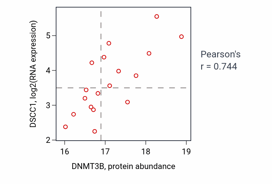 Per-sample scatter of DNMT3B vs DSCC1 in BRCA (Pearson r = 0.74).