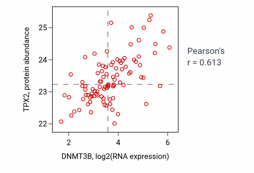 Per-sample scatter of DNMT3B vs TPX2 in UCEC (Pearson r = 0.61).
