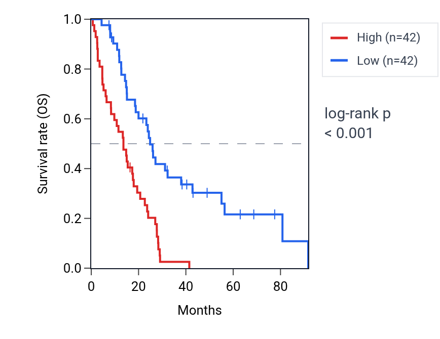 Kaplan&ndash;Meier survival curve for DNMT3B RNA expression in MESO: high vs low expression groups.