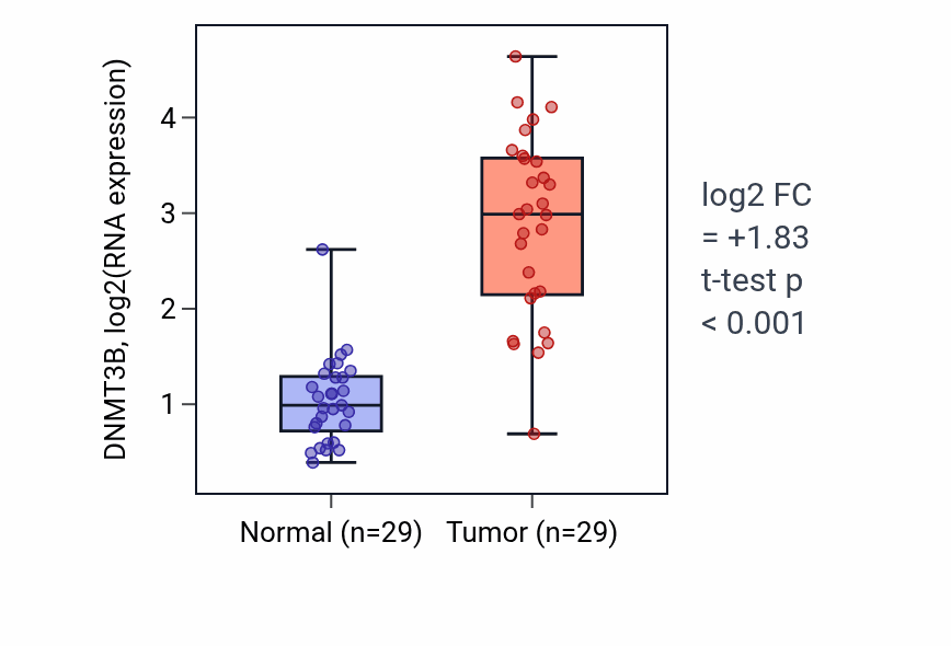Tumor-vs-normal expression box plot for DNMT3B RNA in HNSC.