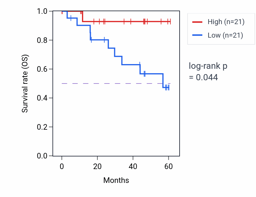 Kaplan&ndash;Meier survival curve for DNMT3B mass-spec protein-high vs -low samples in LSCC.