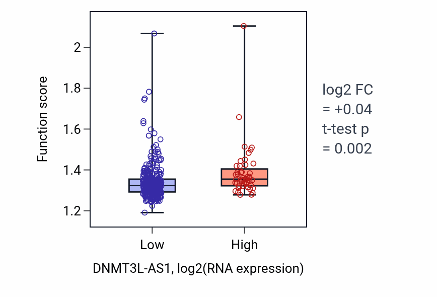 Box plot of Mitochondrial translation in DNMT3L-AS1-low vs DNMT3L-AS1-high samples in STAD.