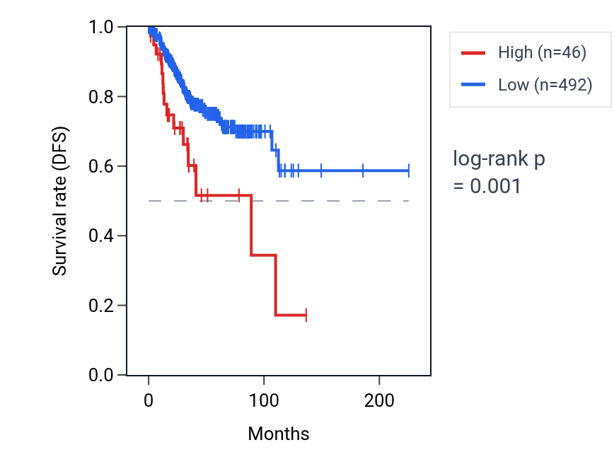 Kaplan&ndash;Meier survival curve for DNMT3L-AS1 RNA expression in UCEC: high vs low expression groups.