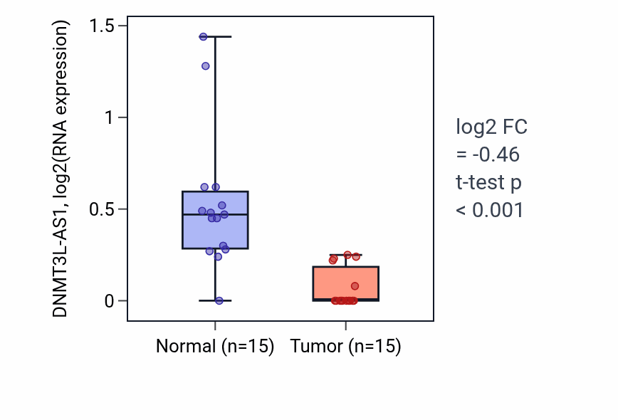 Tumor-vs-normal expression box plot for DNMT3L-AS1 RNA in KIRP.