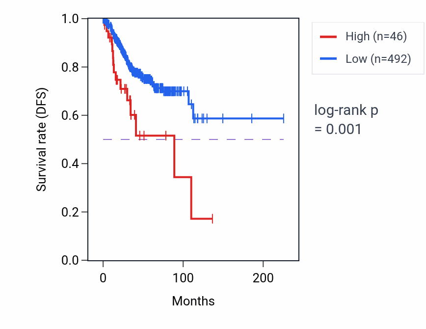 Kaplan&ndash;Meier survival curve for DNMT3L-AS1 RNA-high vs -low samples in UCEC.