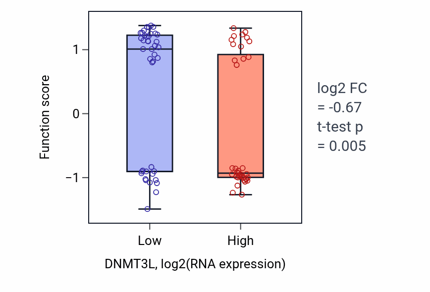 Box plot of Lactone catabolic process in DNMT3L-low vs DNMT3L-high samples in BLOOD_Lymphoma.