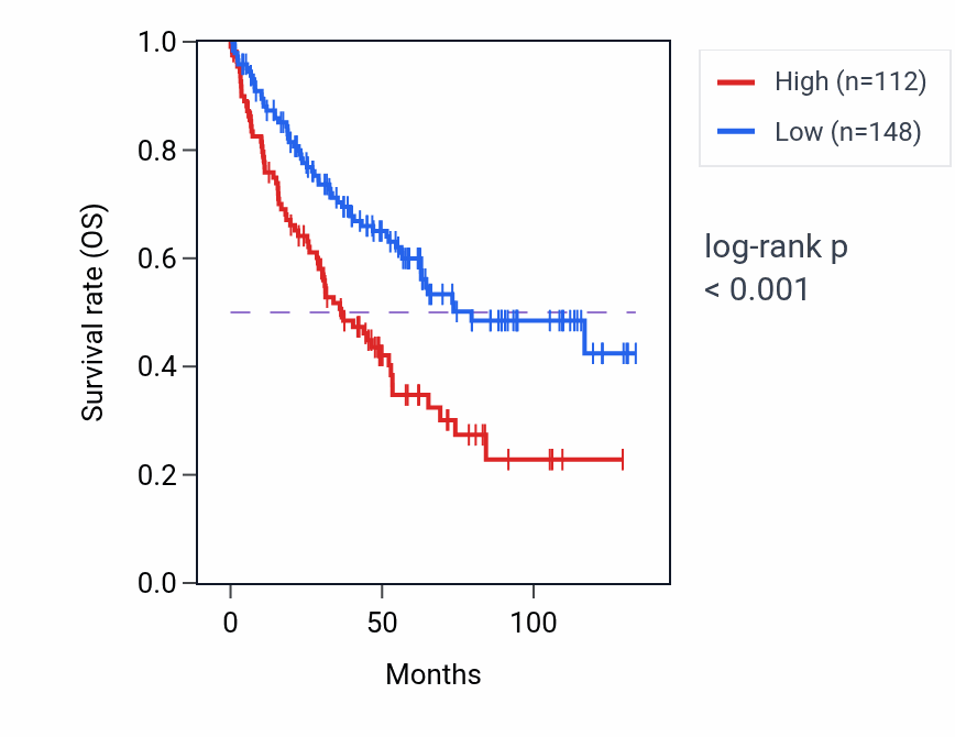 Kaplan&ndash;Meier survival curve for DNMT3L RNA expression in KIRC: high vs low expression groups.