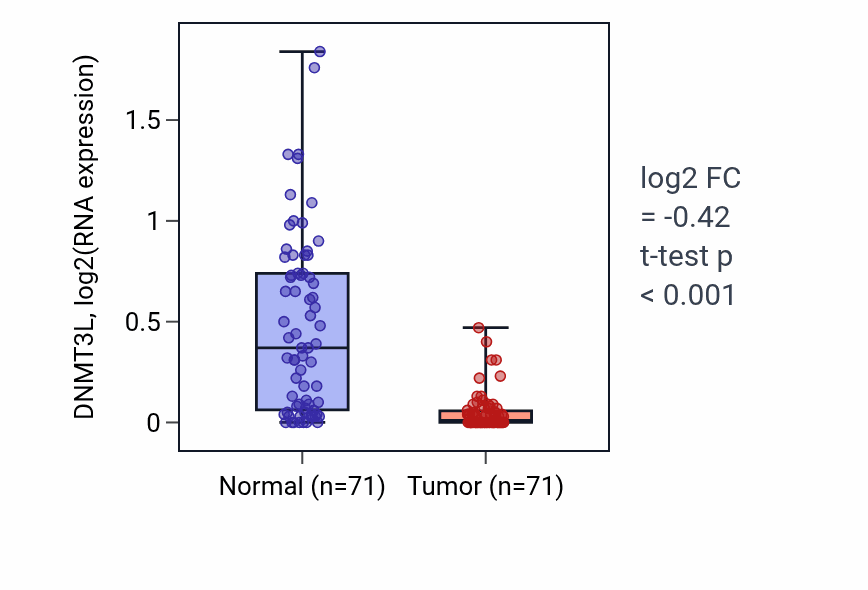 Tumor-vs-normal expression box plot for DNMT3L in KIRC.