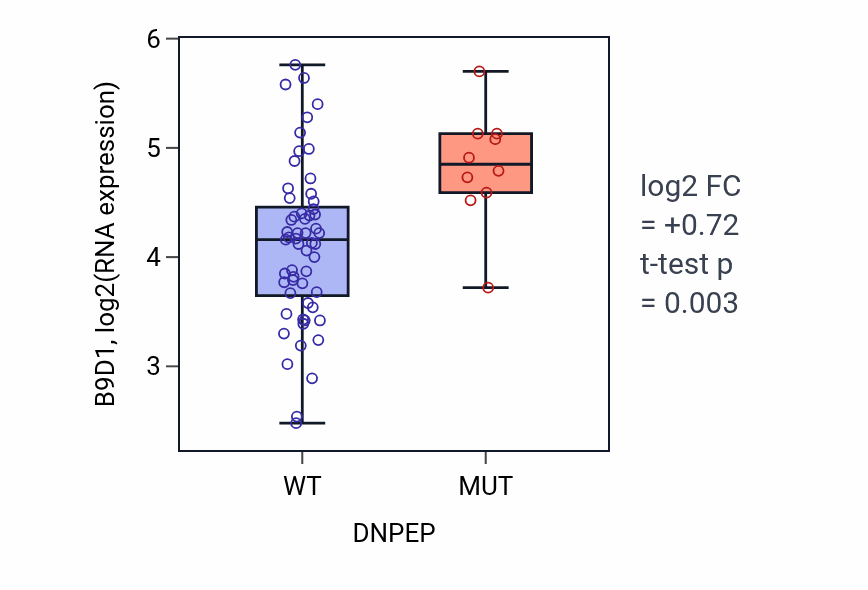Box plot of B9D1 in DNPEP-low vs DNPEP-high samples in LARGE_INTESTINE.