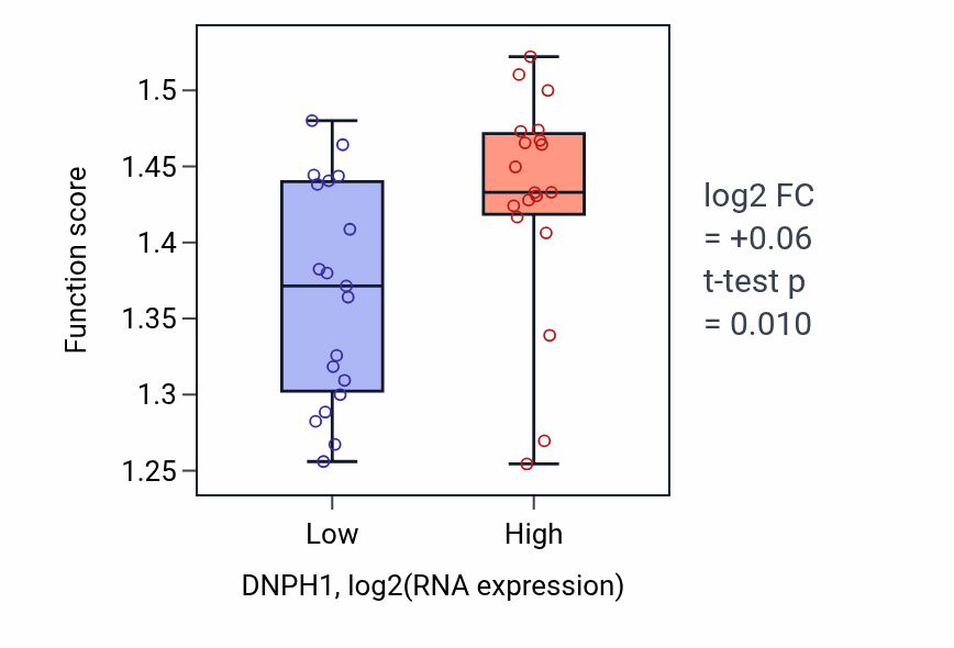 Box plot of Energy coupled proton transmembrane transport, against electrochemical gradient in DNPH1-low vs DNPH1-high samples in BONE.