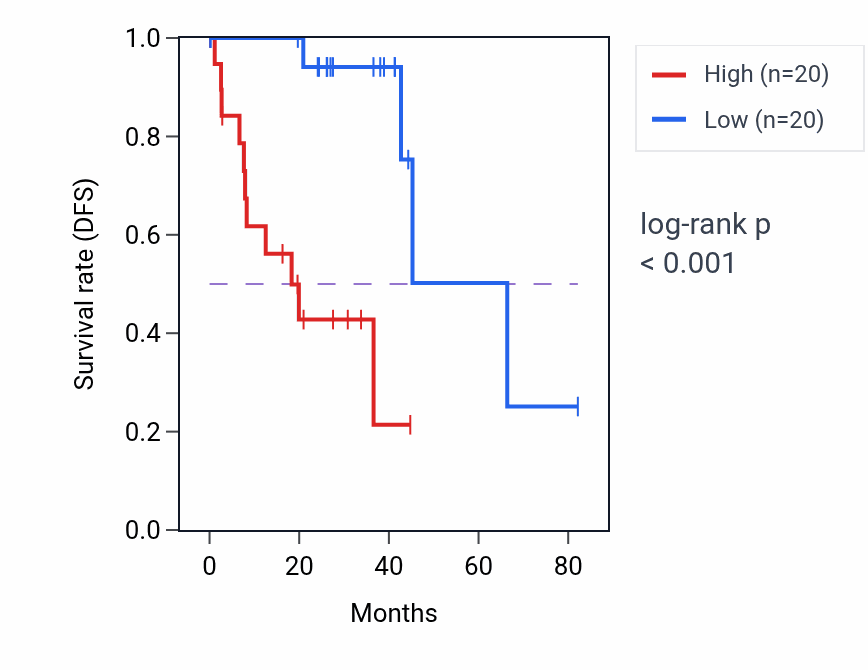 Kaplan&ndash;Meier survival curve for DNPH1 RNA expression in UVM: high vs low expression groups.