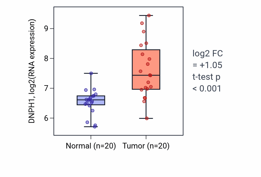 Tumor-vs-normal expression box plot for DNPH1 in COAD.