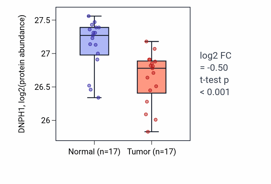 Tumor-vs-normal mass-spec protein box plot for DNPH1 in CCRCC.
