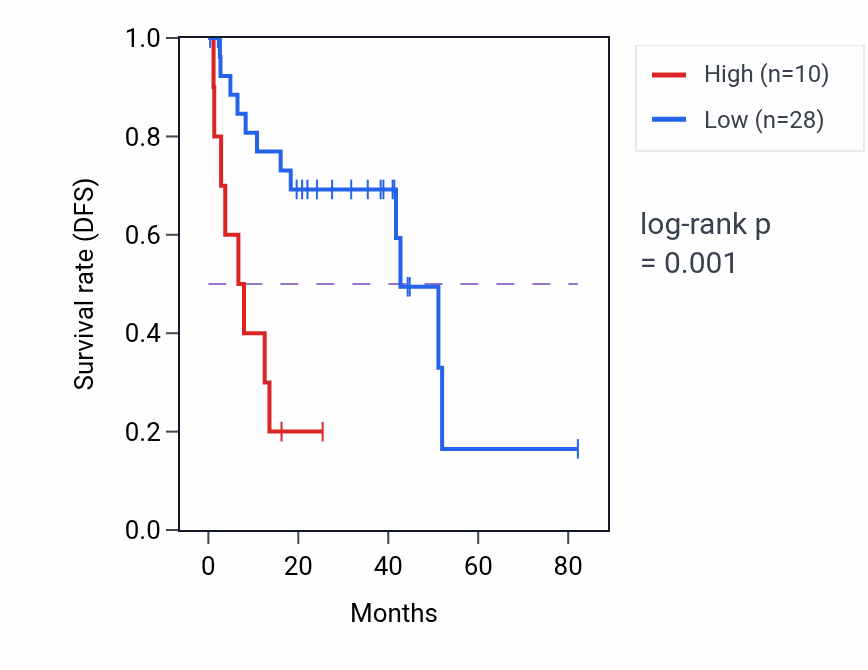 Kaplan&ndash;Meier survival curve for DNTT RNA expression in UVM: high vs low expression groups.