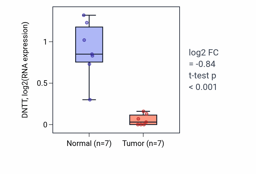 Tumor-vs-normal expression box plot for DNTT in THCA.