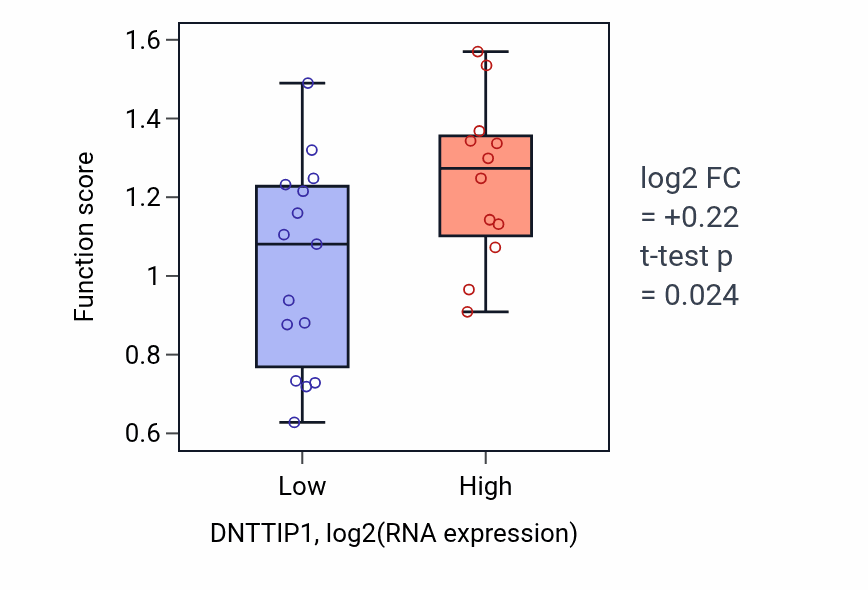 Box plot of Regulation of fibrinolysis in DNTTIP1-low vs DNTTIP1-high samples in LUNG_NSCLC_LUSC.