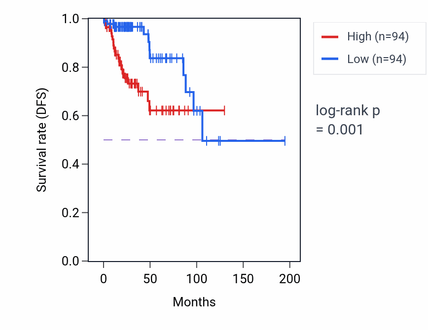 Kaplan&ndash;Meier survival curve for DNTTIP2 RNA expression in KIRP: high vs low expression groups.