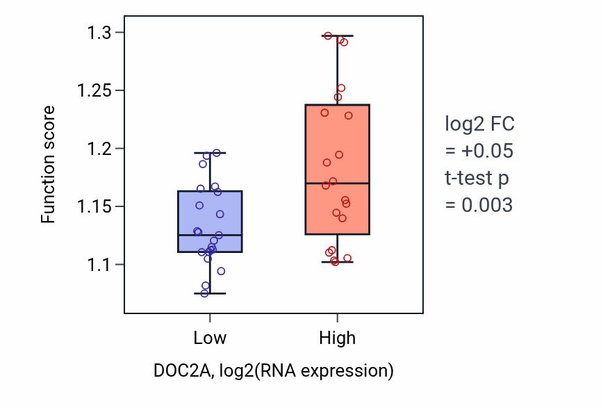 Box plot of Negative regulation of gene expression, epigenetic in DOC2A-low vs DOC2A-high samples in STOMACH.