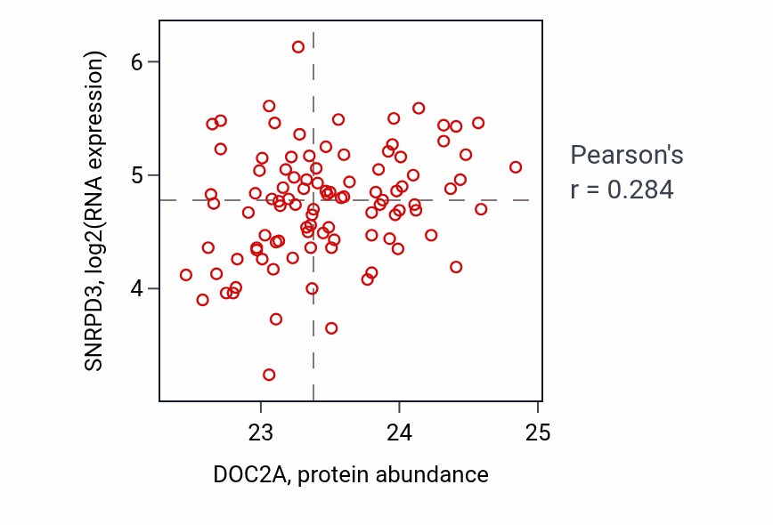 Per-sample scatter of DOC2A vs SNRPD3 in GBM (Pearson r = 0.28).