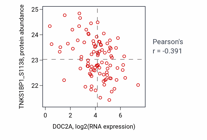 Per-sample scatter of DOC2A vs TNKS1BP1_S1138 in CCRCC (Pearson r = -0.39).