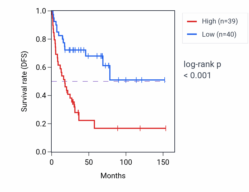 Kaplan&ndash;Meier survival curve for DOC2A RNA expression in ACC: high vs low expression groups.
