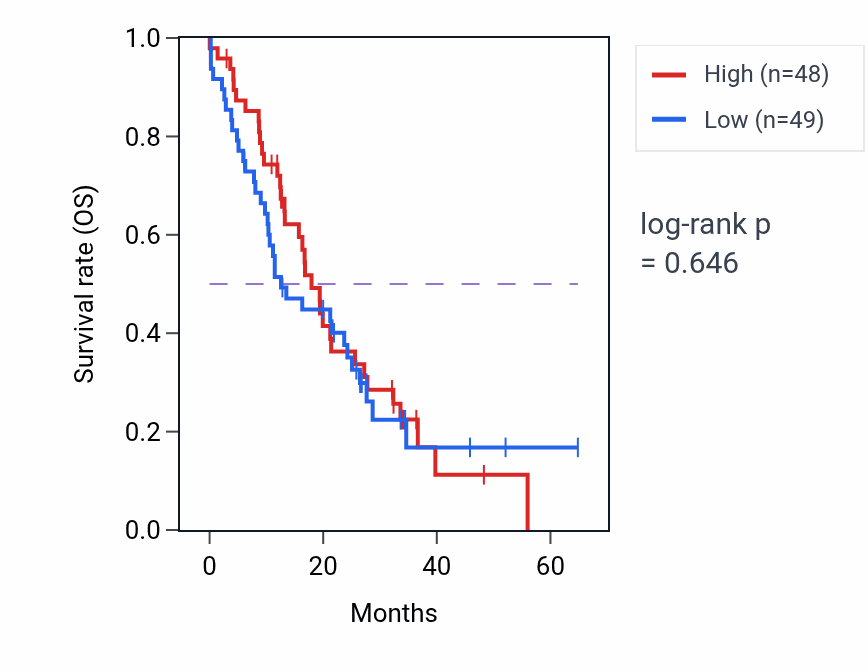 Kaplan&ndash;Meier survival curve for DOC2A mass-spec protein-high vs -low samples in GBM.