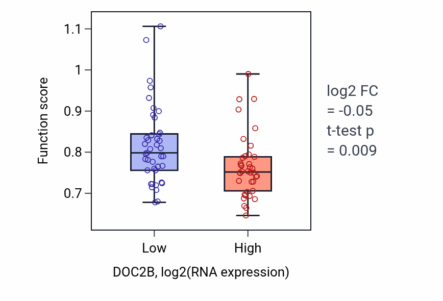 Box plot of Excitatory postsynaptic potential in DOC2B-low vs DOC2B-high samples in LUNG_NSCLC_LUAD.
