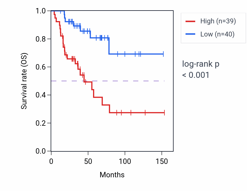 Kaplan&ndash;Meier survival curve for DOC2B RNA expression in ACC: high vs low expression groups.