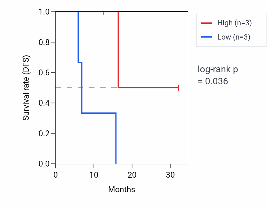 Kaplan&ndash;Meier survival curve for DOC2B mass-spec protein-high vs -low samples in GBM.