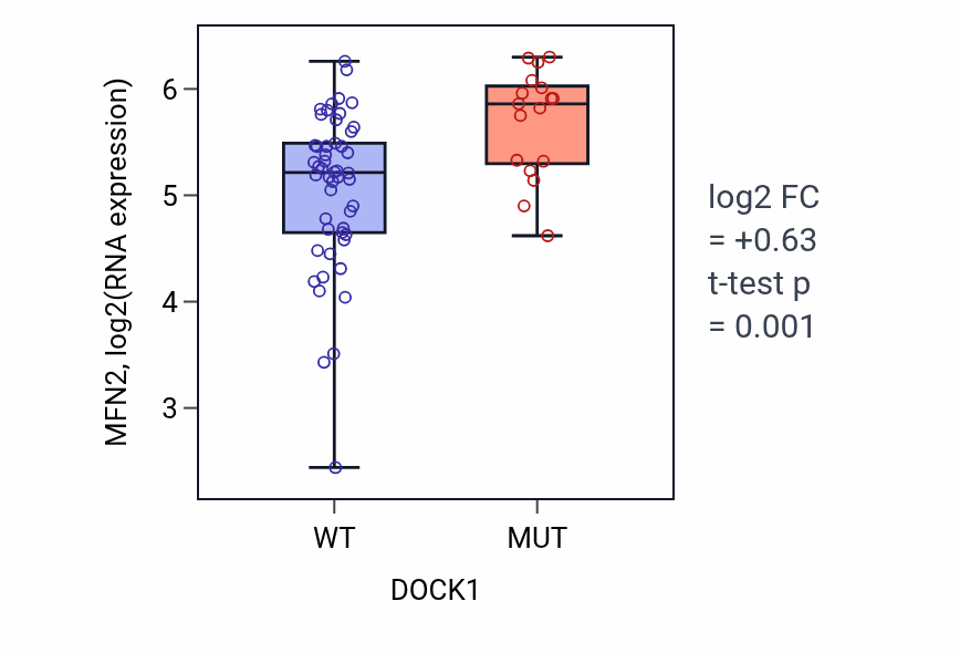 Box plot of MFN2 in DOCK1-low vs DOCK1-high samples in LARGE_INTESTINE.