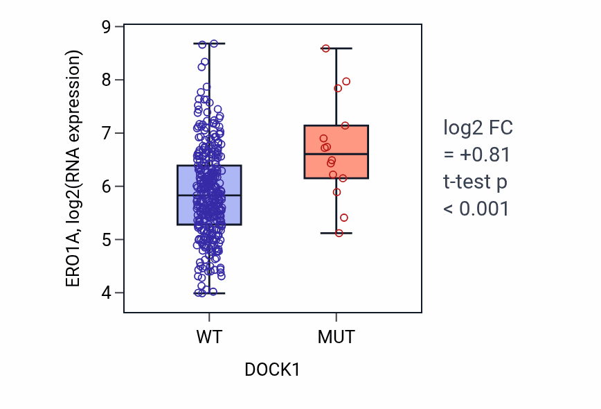 Box plot of ERO1A in DOCK1-low vs DOCK1-high samples in STAD.
